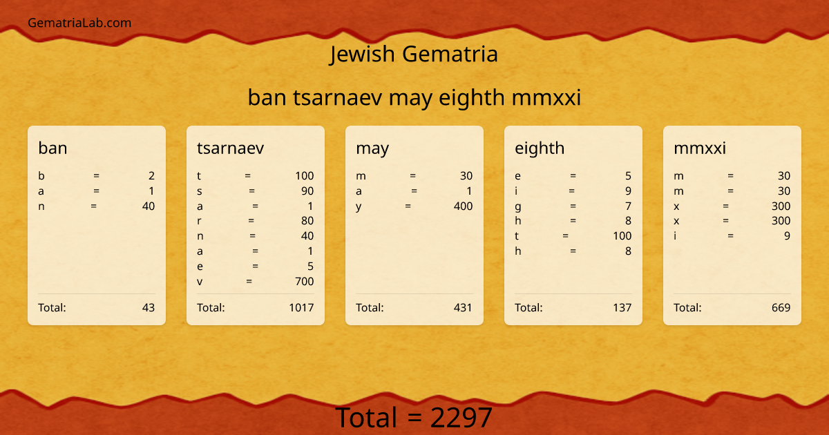 ban tsarnaev may eighth mmxxi in jewish Gematria